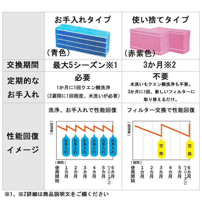 ダイニチ 抗菌気化フィルター H060518 - 加湿器