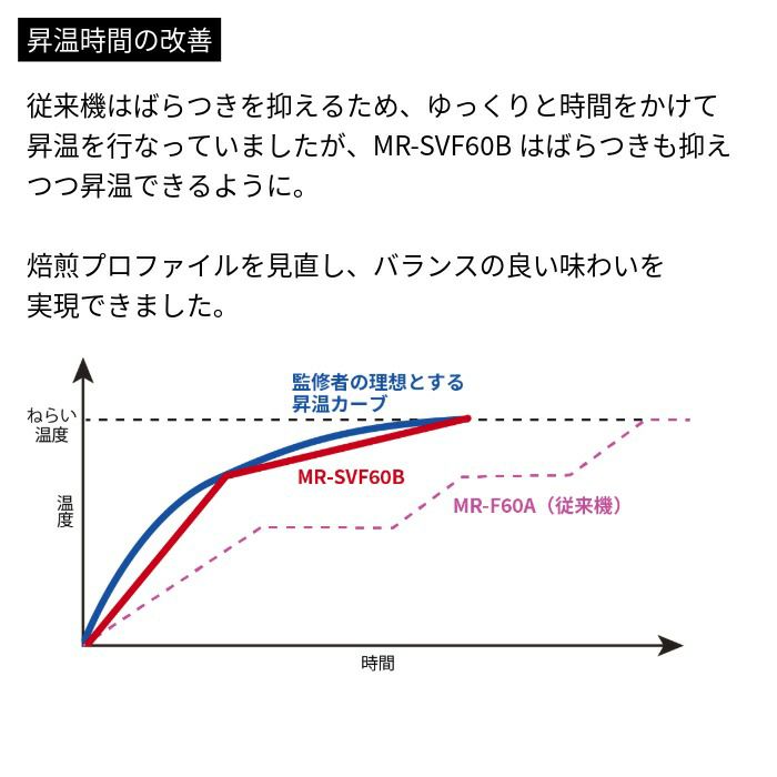 コーヒー豆焙煎機 MR-SVF60B 0M02100 | ダイニチWebShop